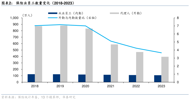 如何了解保险业员工数量变化（2018-2023）