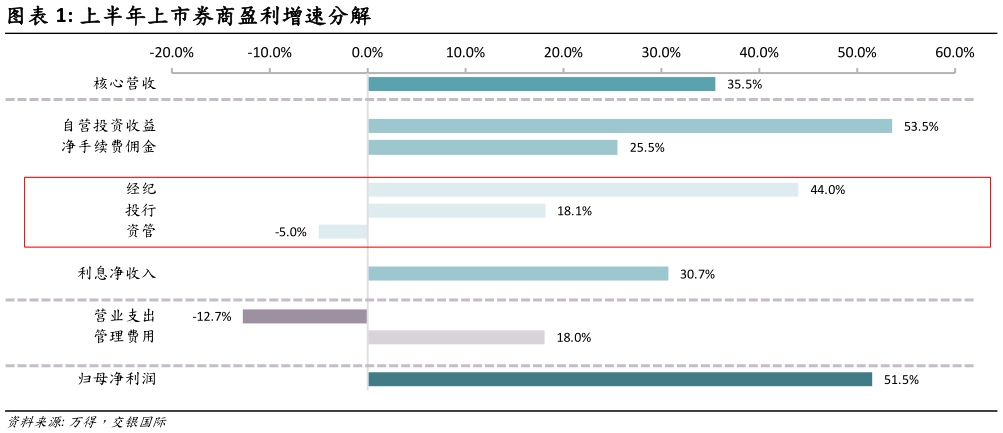 想关注一下上半年上市券商盈利增速分解