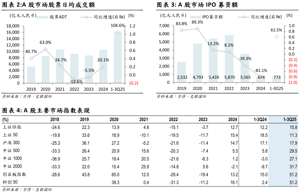 如何了解A 股市场股票日均成交额 A 股市场 IPO 募资额