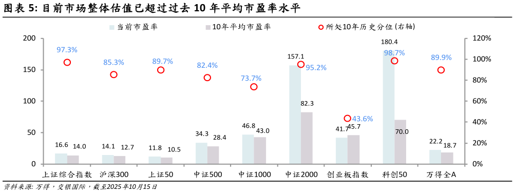 如何看待目前市场整体估值已超过过去 10 年平均市盈率水平