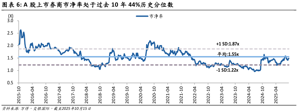 各位网友请教一下A 股上市券商市净率处于过去 10 年 44%历史分位数