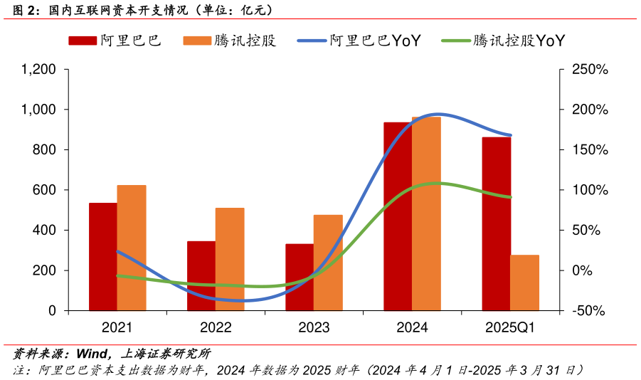 谁知道国内互联网资本开支情况（单位：亿元）