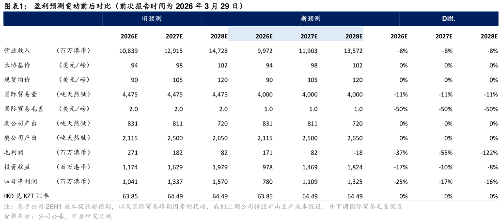 如何才能盈利预测变动前后对比（前次报告时间为 2026 年 3 月 29 日）?