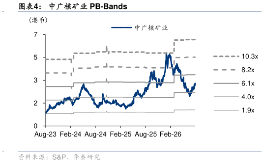 请问一下中广核矿业 PB-Bands?