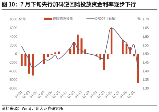 想关注一下7 月下旬央行加码逆回购投放资金利率逐步下行