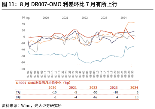 想关注一下8 月 DR007-OMO 利差环比 7 月有所上行