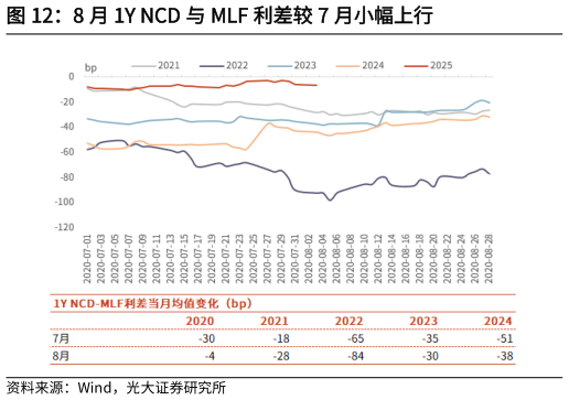 谁能回答8 月 1Y NCD 与 MLF 利差较 7 月小幅上行