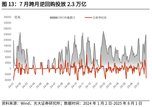 各位网友请教一下7 月跨月逆回购投放 2.3 万亿
