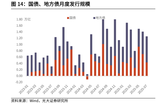 如何解释国债、地方债月度发行规模