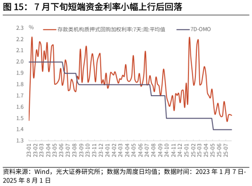 想问下各位网友7 月下旬短端资金利率小幅上行后回落