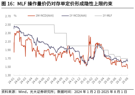 谁能回答MLF 操作量价仍对存单定价形成隐性上限约束