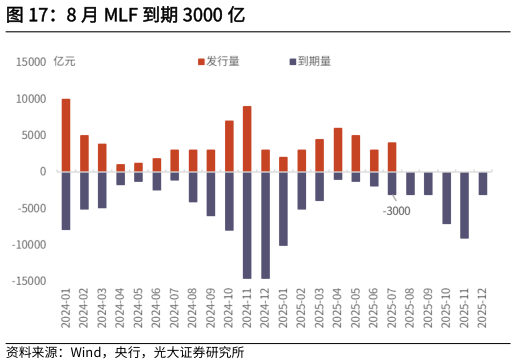 如何看待8 月 MLF 到期 3000 亿