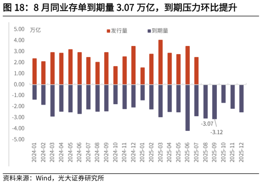 如何才能8 月同业存单到期量 3.07 万亿，到期压力环比提升