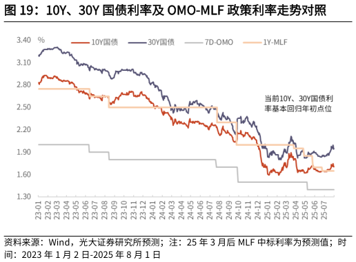 我想了解一下10Y、30Y 国债利率及 OMO-MLF 政策利率走势对照