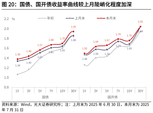 请问一下国债、国开债收益率曲线较上月陡峭化程度加深