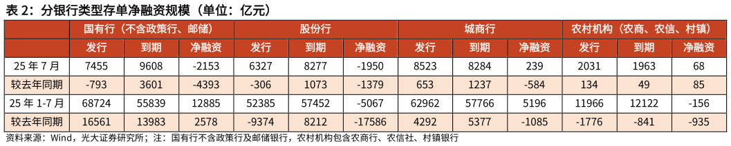 一起讨论下分银行类型存单净融资规模（单位：亿元）