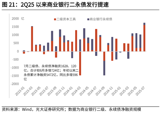 想问下各位网友2Q25 以来商业银行二永债发行提速