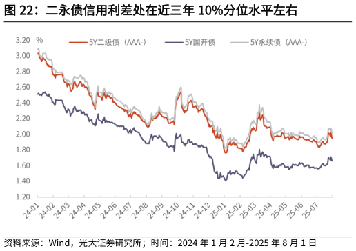 如何才能二永债信用利差处在近三年 10%分位水平左右