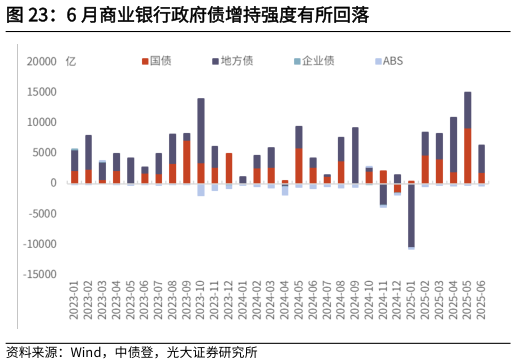 请问一下6 月商业银行政府债增持强度有所回落
