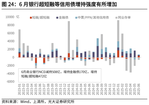 咨询大家6 月银行超短融等信用债增持强度有所增加