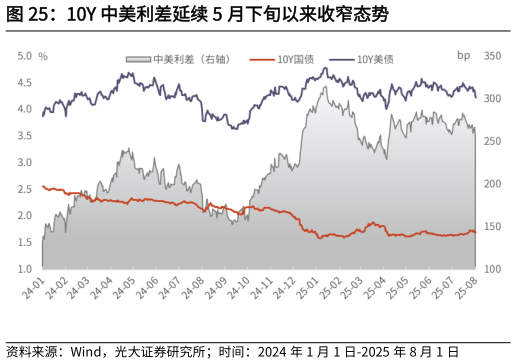 请问一下10Y 中美利差延续 5 月下旬以来收窄态势