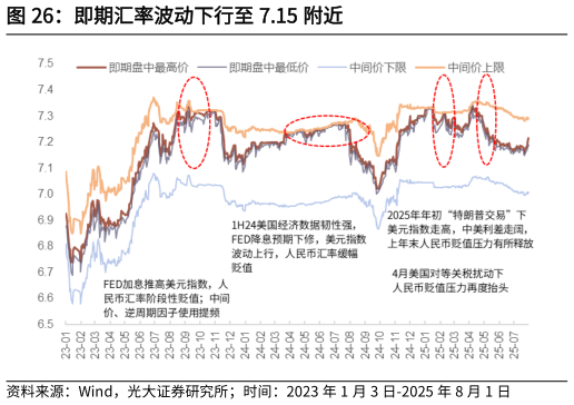 谁知道即期汇率波动下行至 7.15 附近