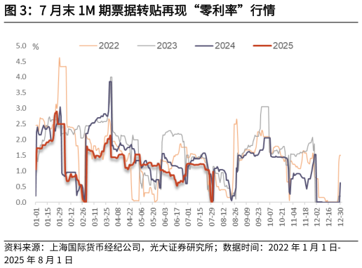 咨询下各位7 月末 1M 期票据转贴再现“零利率”行情