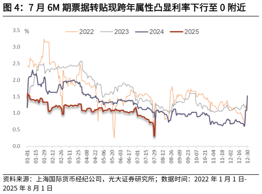 请问一下7 月 6M 期票据转贴现跨年属性凸显利率下行至 0 附近