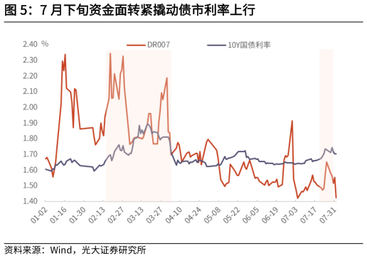 谁知道7 月下旬资金面转紧撬动债市利率上行
