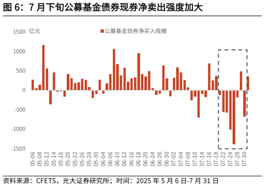 如何解释7 月下旬公募基金债券现券净卖出强度加大