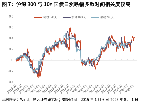 怎样理解沪深 300 与 10Y 国债日涨跌幅多数时间相关度较高