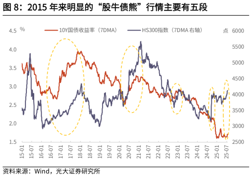 请问一下2015 年来明显的“股牛债熊”行情主要有五段