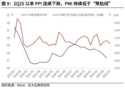 怎样理解2Q25 以来 PPI 连续下探，PMI 持续低于“荣枯线”
