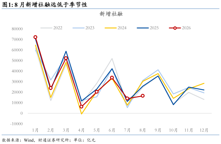 如何才能8 月新增社融远低于季节性