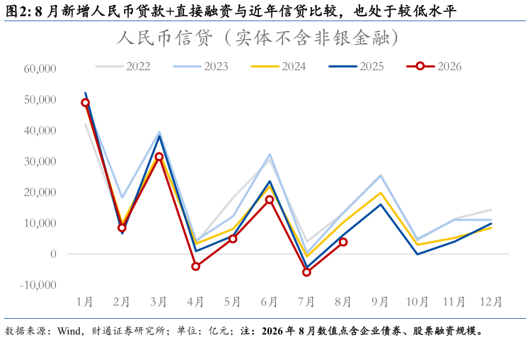 谁知道8 月新增人民币贷款直接融资与近年信贷比较，也处于较低水平