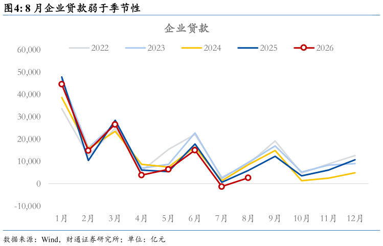 想关注一下8 月企业贷款弱于季节性