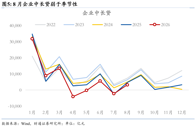 请问一下8 月企业中长贷弱于季节性