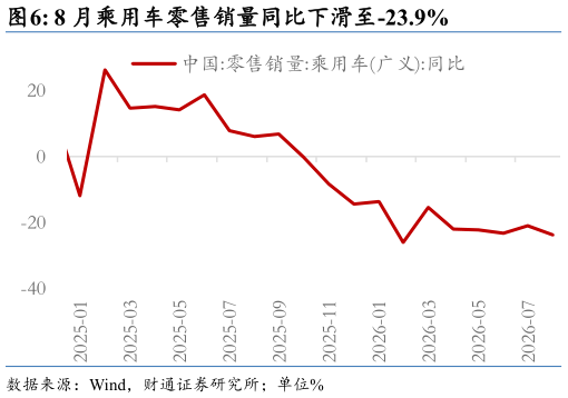 如何了解8 月乘用车零售销量同比下滑至-23.9%