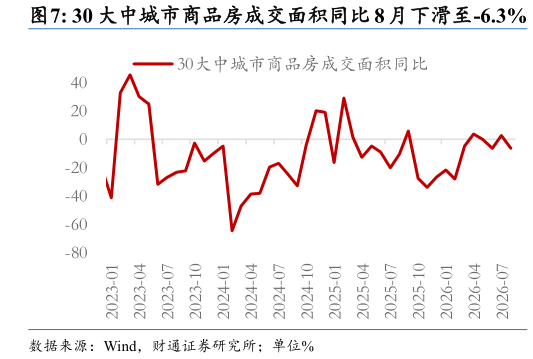 如何才能30 大中城市商品房成交面积同比 8 月下滑至-6.3%