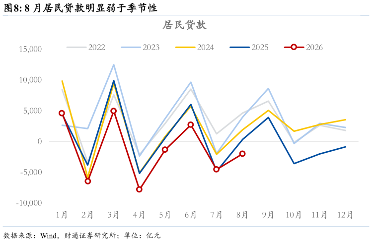 谁知道8 月居民贷款明显弱于季节性