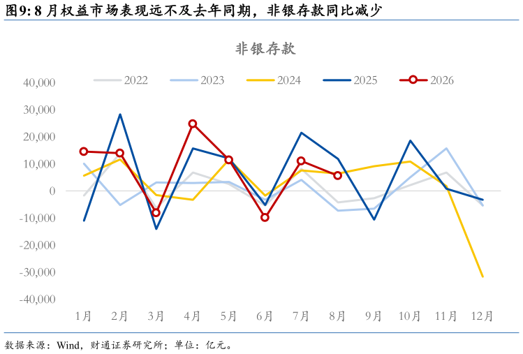 咨询下各位8 月权益市场表现远不及去年同期，非银存款同比减少