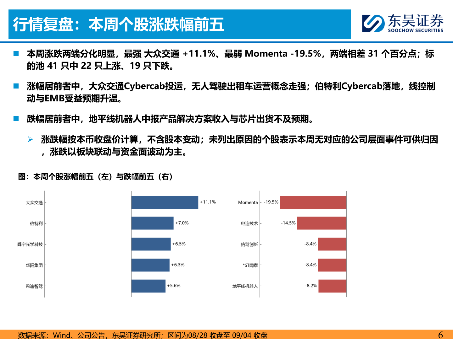谁能回答行情复盘：本周个股涨跌幅前五