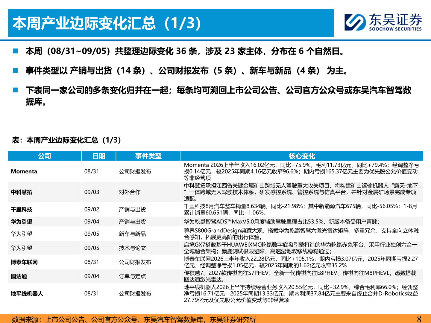 各位网友请教一下本周产业边际变化汇总（1/3）