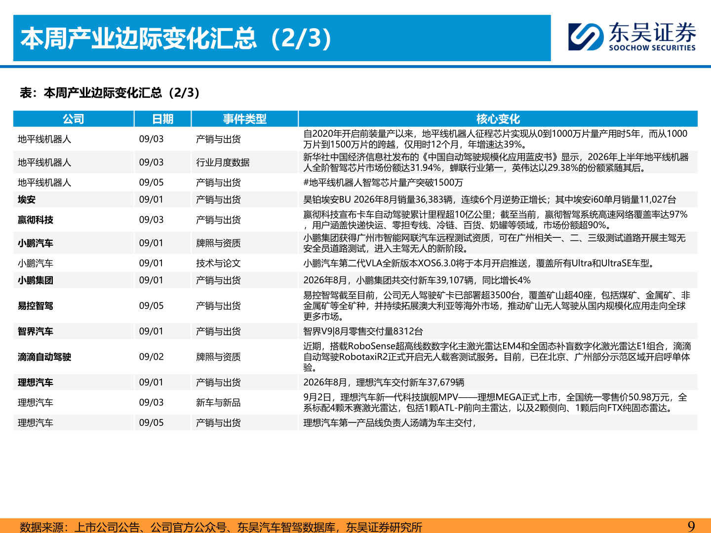 想关注一下本周产业边际变化汇总（2/3）