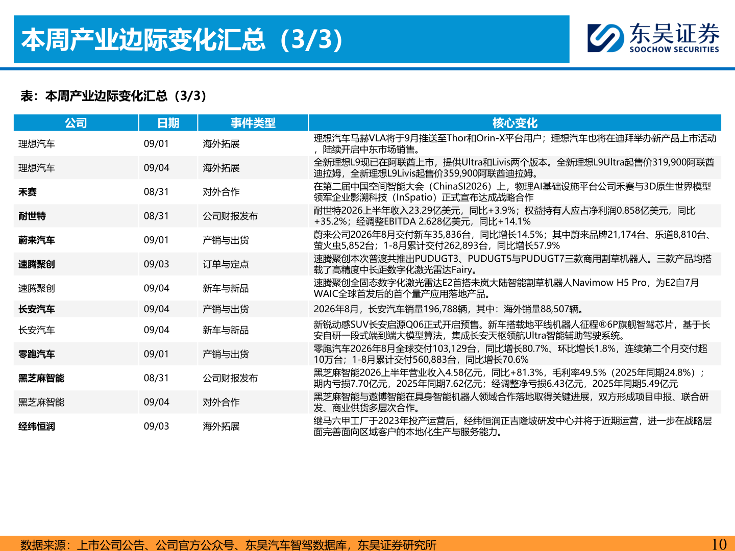 谁能回答本周产业边际变化汇总（3/3）