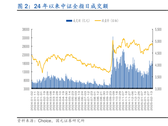 咨询大家24 年以来中证全指日成交额?