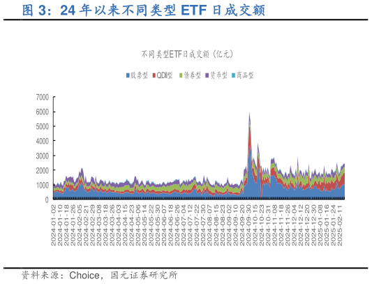 如何了解24 年以来不同类型 ETF 日成交额?