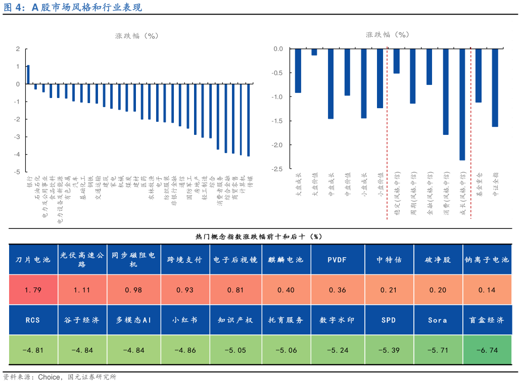 谁能回答A 股市场风格和行业表现?