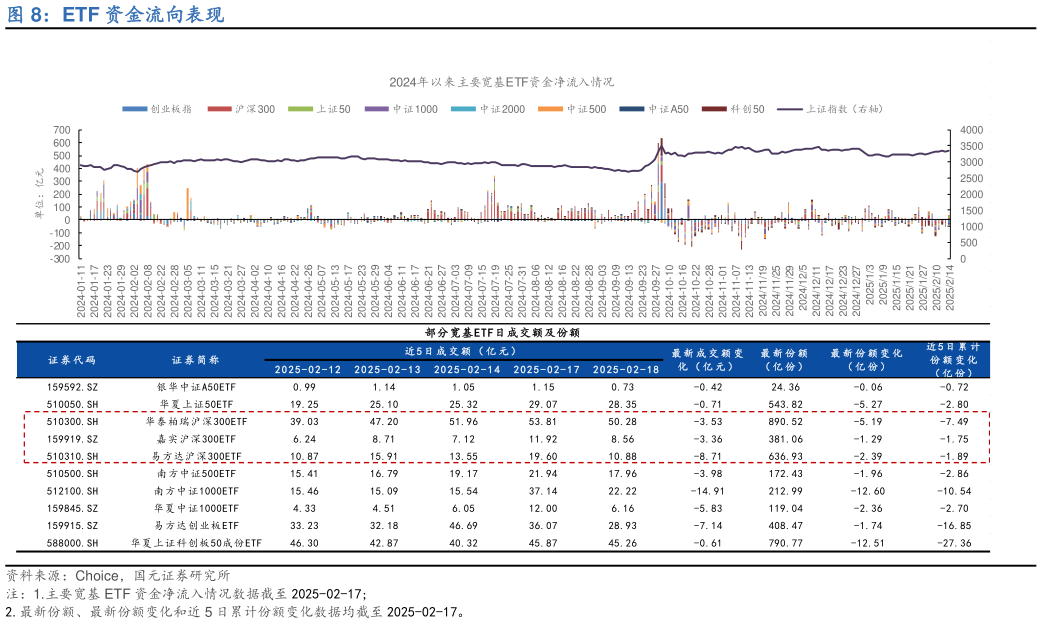 如何看待ETF 资金流向表现?