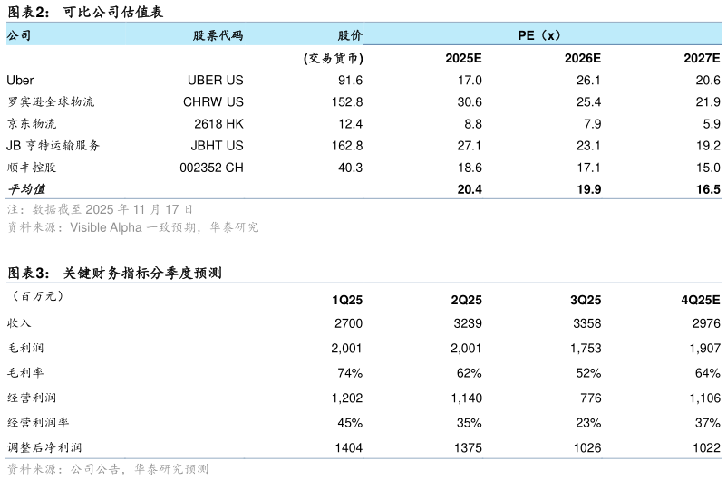 如何看待可比公司估值表 关键财务指标分季度预测